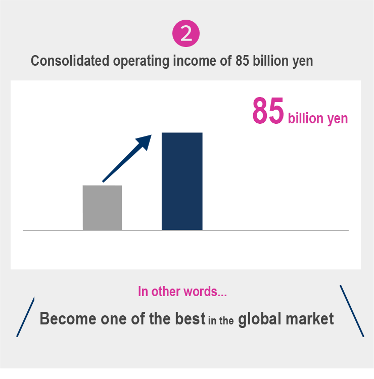 Consolidated operating income of 85 billion yen
