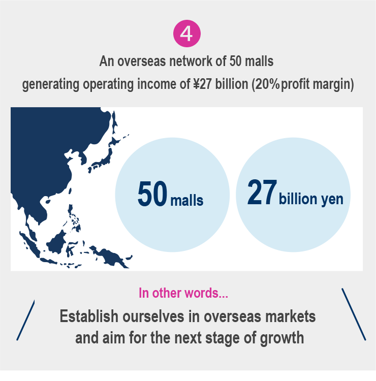 An overseas network of 50 malls generating operating income of ¥27 billion (20% profit margin)