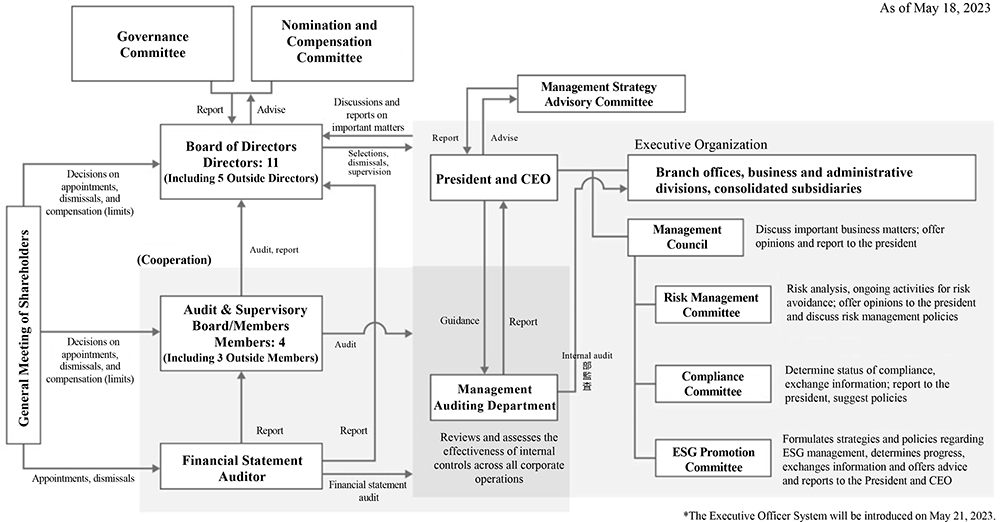 Corporate Governance Organization Chart