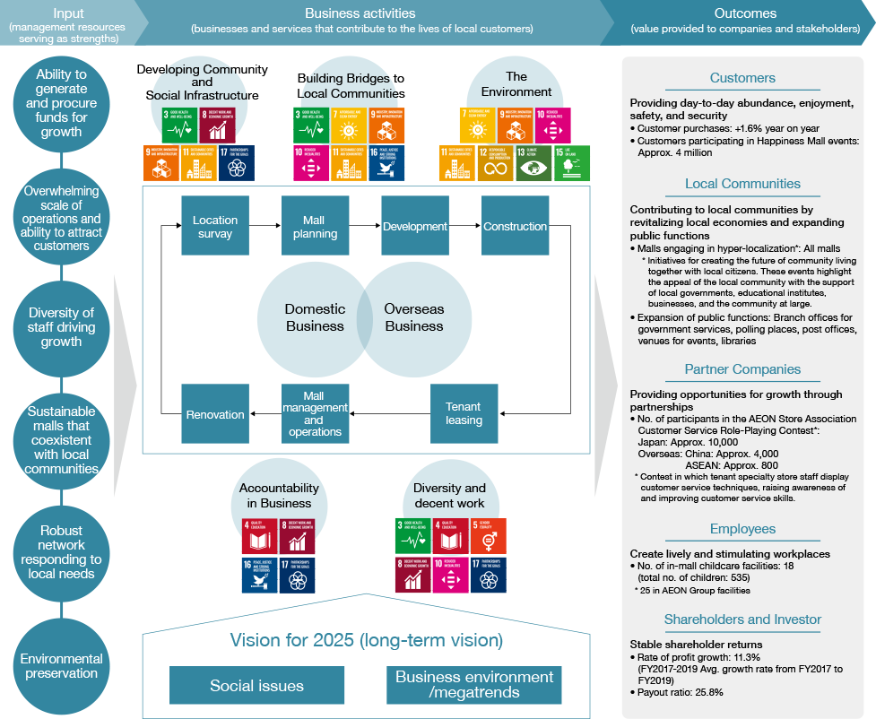 Figure: AEON MALL's Value Creation Model