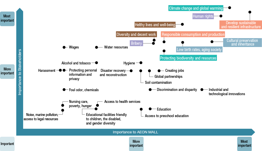 Figure: Materiality Matrix