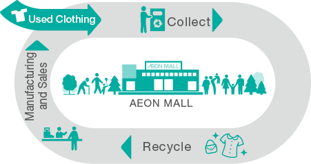 image:Circular Mall Concept (E.g., clothing)