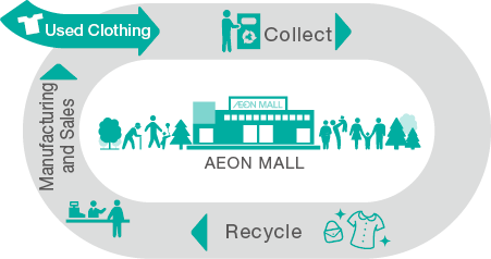 image：Circular Mall Concept (E.g., clothing)