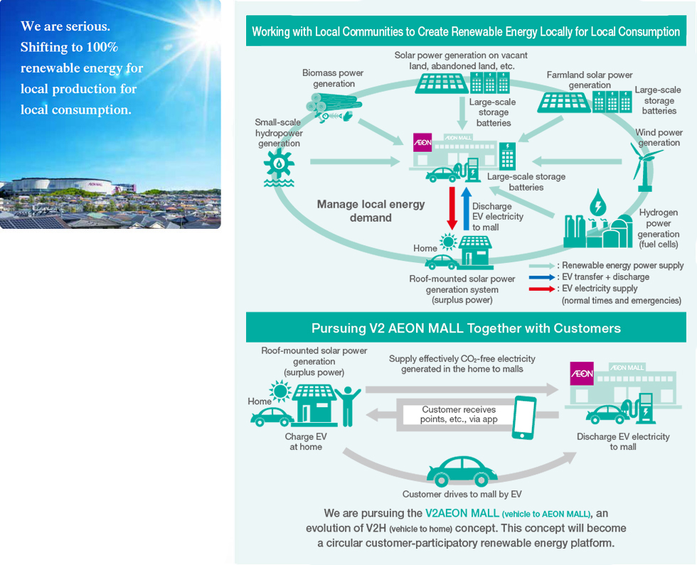 image：We are serious. Shifting to 100% renewable energy for local production for local consumption.