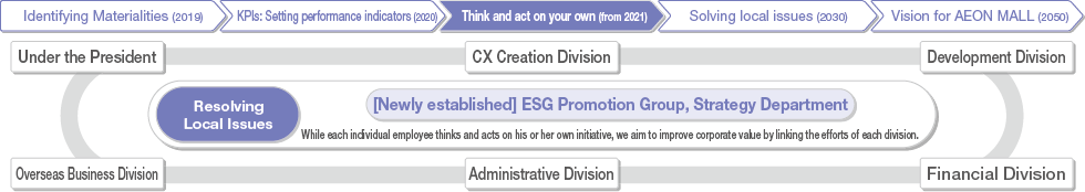 image:Strengthening ESG management through organizational reform