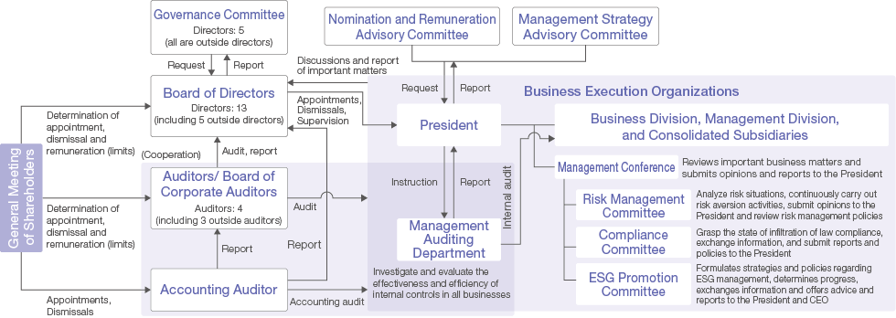 image：Corporate Governance Organization Chart