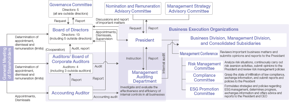 image:Corporate Governance Organization Chart
