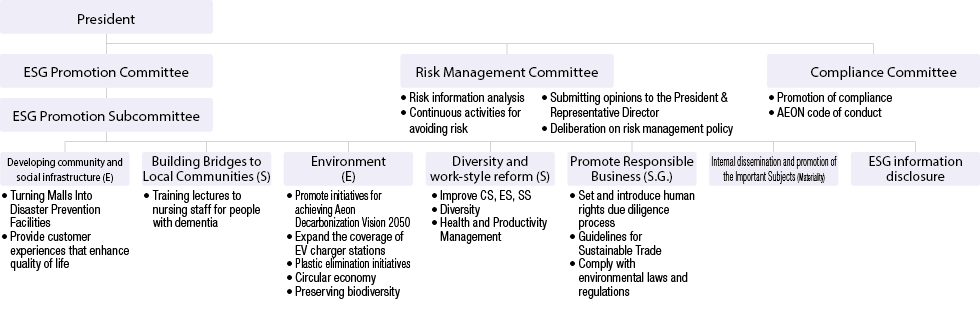 image:ESG Promotion System Chart