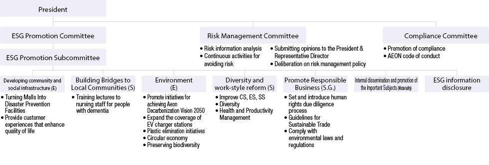 image：ESG Promotion System Chart