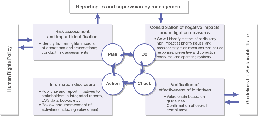 image:PDCA cycle for human rights risk mitigation based on human rights due diligence