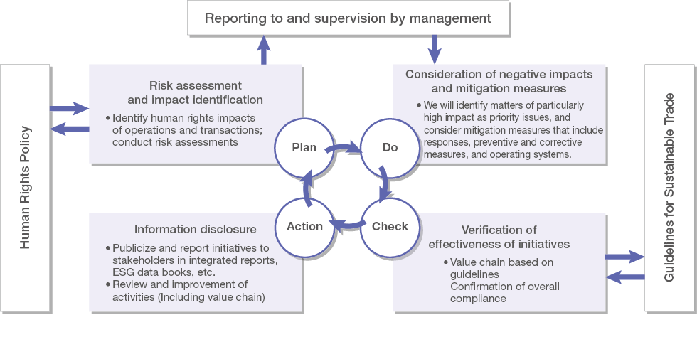 image：PDCA cycle for human rights risk mitigation based on human rights due diligence