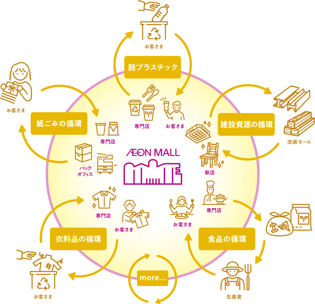 脱プラスチック 建設資源の循環 食品の循環 紙ごみの循環 衣料品の循環 more... 資源循環型社会の図