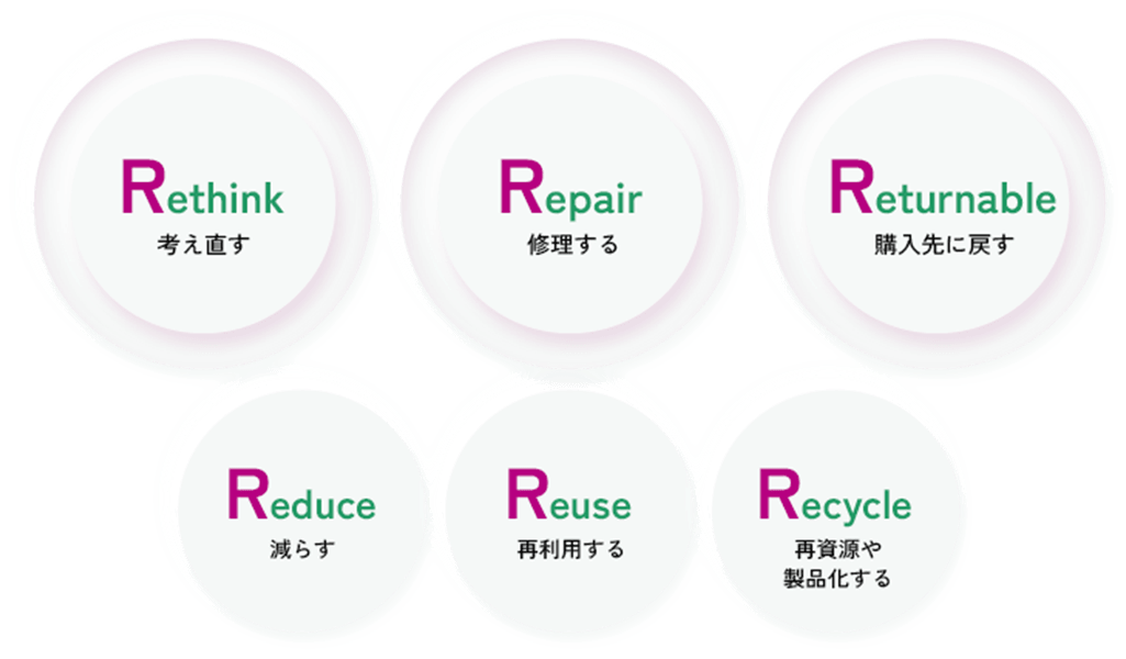 Rethink 考え直す Repair 修理する Returnable 購入先に戻す Reduce 減らす Reuse 再利用する Recycle 再資源や製品化する
