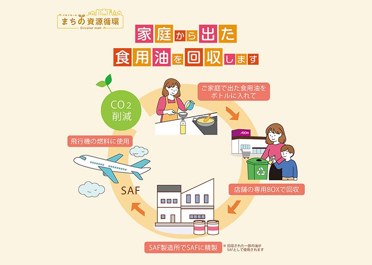 家庭から出た
食用油を回収します ご家庭で出た食用油をボトルに入れて 店舗の専用BOXで回収 SAF製造所でSAFに精製 ※回収された一部の油がSAFとして使用されます 飛行機の燃料に使用 CO₂削減