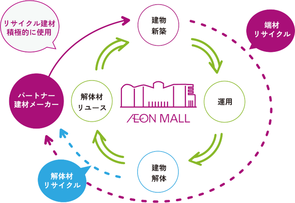 施設から発生する全てのものを資源として循環させ、有効活用する仕組みづくりの図