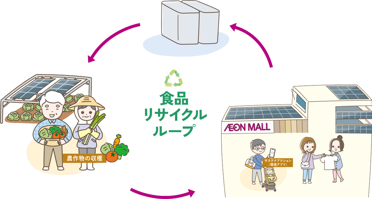 収穫された農作物がイオンモールで販売される 販売の過程ででた食品廃棄物の堆肥化 栽培・収穫に使用される の食品リサイクルループ