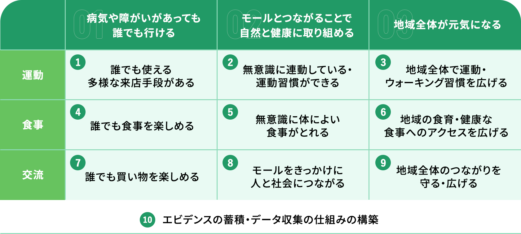 01 病気や障がいがあっても誰でも行ける 運動： 誰でも使える多様な来店手段がある  食事：誰でも食事を楽しめる 交流：誰でも買い物を楽しめる 02 モールとつながることで自然と健康に取り組める 運動：無意識に連動している・運動習慣ができる 食事： 無意識に体にいい食事がとれる 交流：モールをきっかけに人と社会につながる 03 地域全体が元気にならる 運動：地域全体で運動・ウォーキング習慣を広げる 食事：地域の食育・健康な食事へのアクセスを広げる 交流：地域全体のつながりを守る・広げる   エビデンスの蓄積・データ収集の仕組みの構築