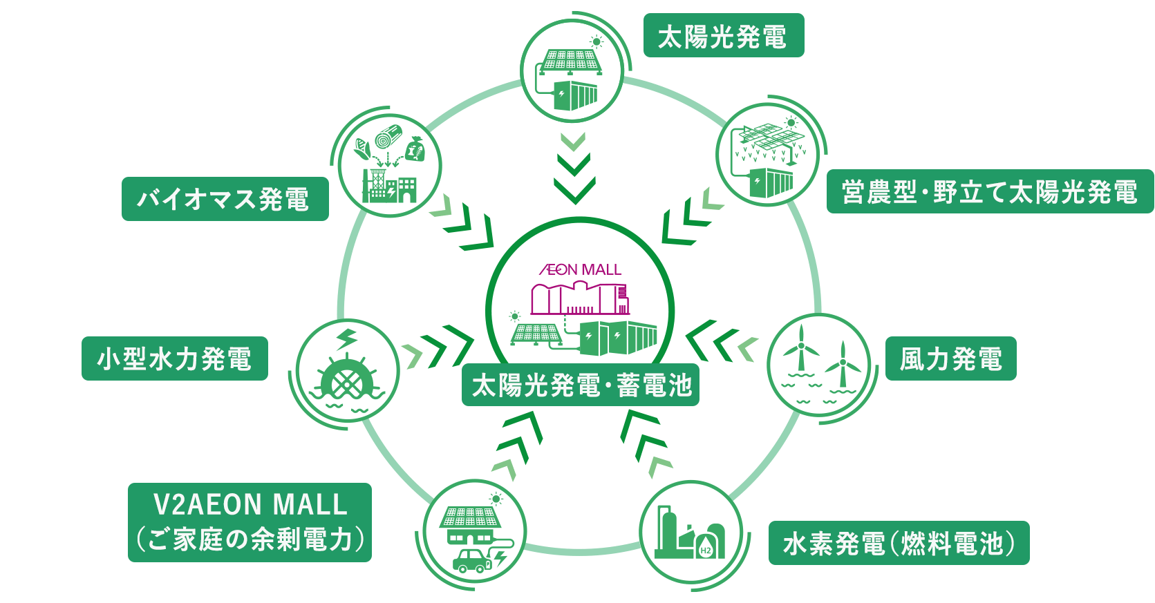 太陽光発電、営農型・野立て太陽光発電、風力発電、水素発電（燃料電池）、V2AEON MALL（ご家庭の余剰電力）、小型水力発電、バイオマス発電、地産地消の再生可能エネルギーがイオンモールに供給されています。