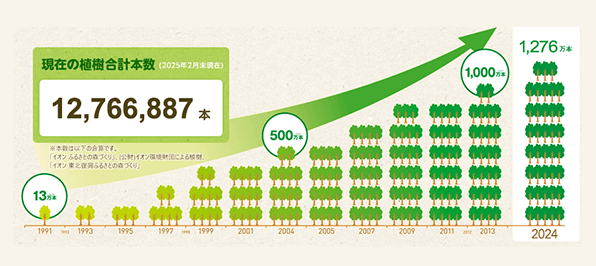 現在の植樹合計本数 12,766,887本（2025年2月現在）