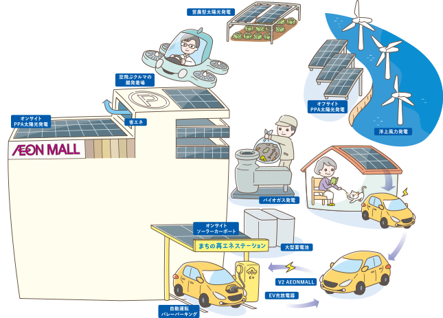 まちの発電所 Mall power plant