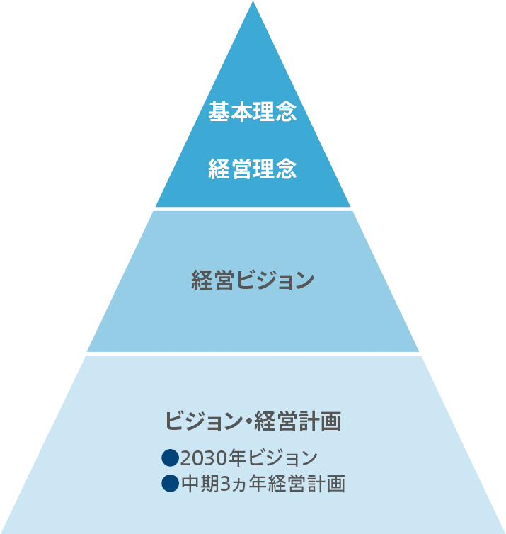 基本理念・経営理念に基づく経営ビジョンのもと、めざす姿を実現するための経営計画を策定