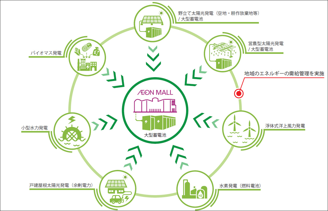 空地・耕作放棄地等：太陽光発電 農地：営農型太陽光発電 風力発電 水素発電（燃料電池） 戸建屋根置き太陽光発電（余剰電力） 地域のエネルギーの需給管理を実施 小型水力発電 バイオマス発電 → 大型蓄電池