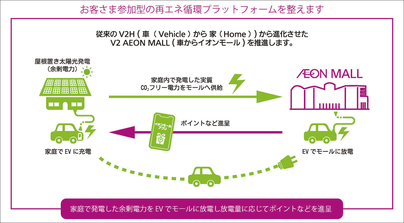 お客さま参加型の再エネ循環プラットフォームを整えます。 従来のV2H（車（Vehicle）から家（home））から進化させたV2AEON MALL（車からイオンモール）を推進します。