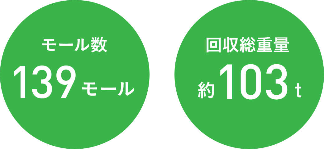 モール数 139モール 回収総重量 約103t