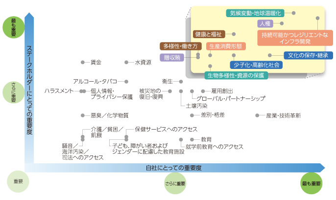 マテリアリティ・マトリックス