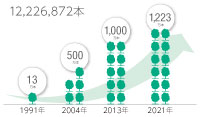 植樹合計本数（2021年2月末現在）