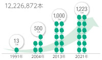 植樹合計本数(2021年2月末現在)