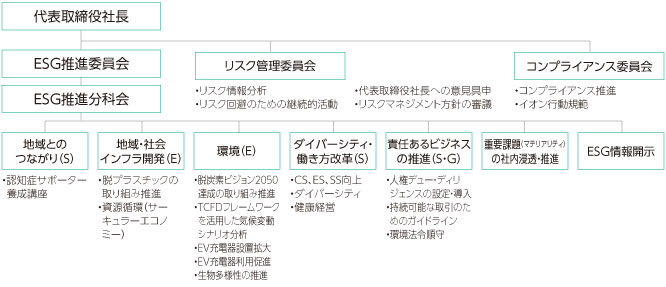 ESG推進体制