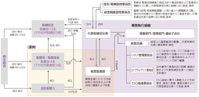 コーポレート・ガバナンス組織図