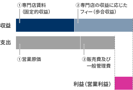 イオンモールの収益構造