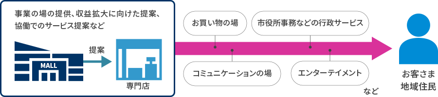 [国内] ステークホルダーに多彩な価値を提供するモールを構築、運営