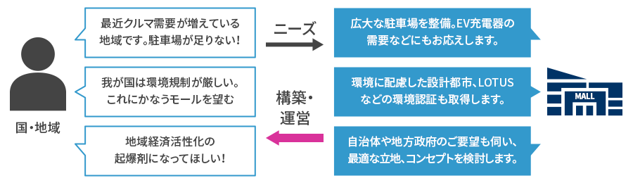 [海外] 対象国・地域のニーズに的確に応えるモールを構築、運営