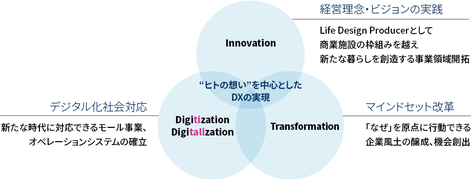 DXの推進
