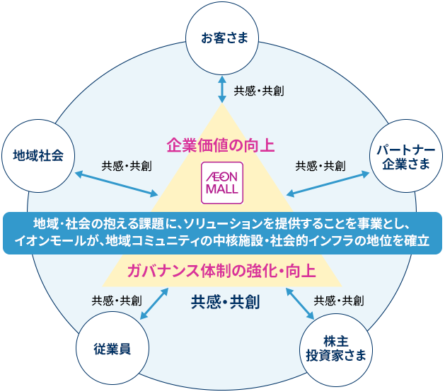 企業価値の向上/ガバナンス体制の強化・向上