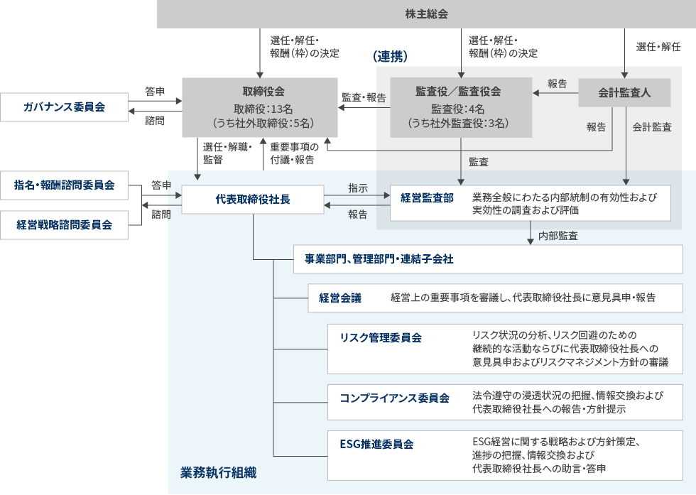 ガバナンス組織図