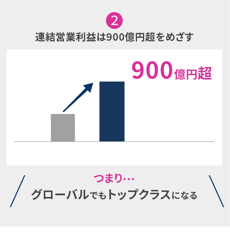 連結営業利益は900億円超をめざす