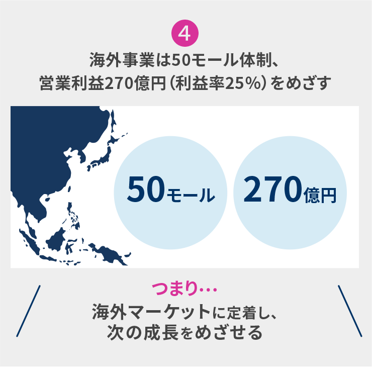 海外事業は50モール体制、営業利益270億円(利益率25%)をめざす