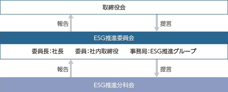 気候変動対応体制図