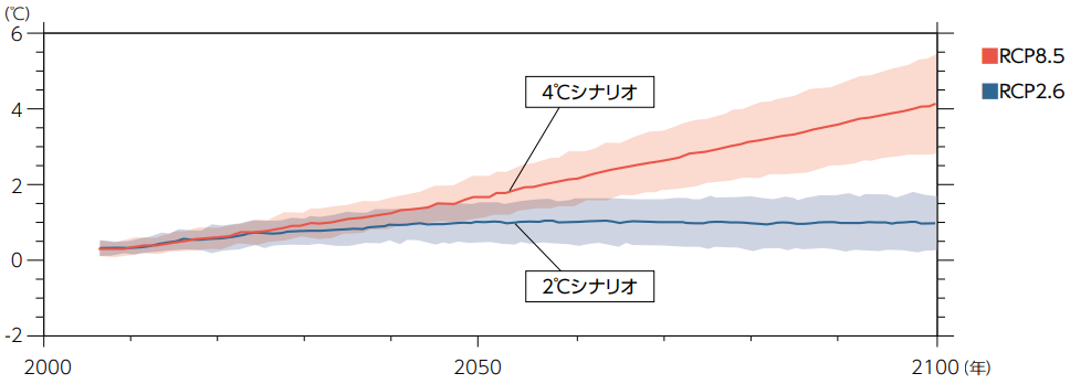 世界平均地上気温の変化予測