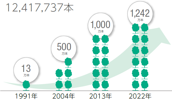 植樹合計本数（2022年2月末現在）