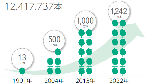 植樹合計本数(2022年2月末現在)