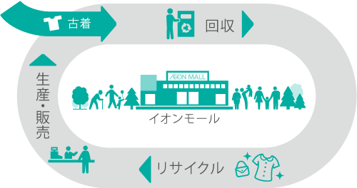 サーキュラーモールのイメージ（例：衣料品）