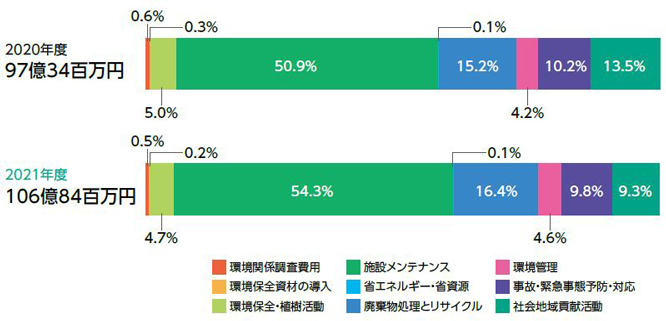 当期の環境保全対策として発生した額のグラフ