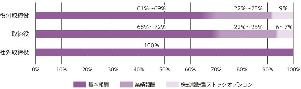 取締役報酬の構成図