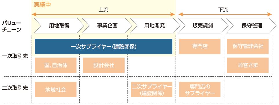 人権デュー・ディリジェンスの実施範囲