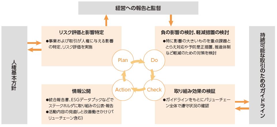 人権デュー・ディリジェンスを軸とした、人権リスク軽減のためのPDCAサイクル